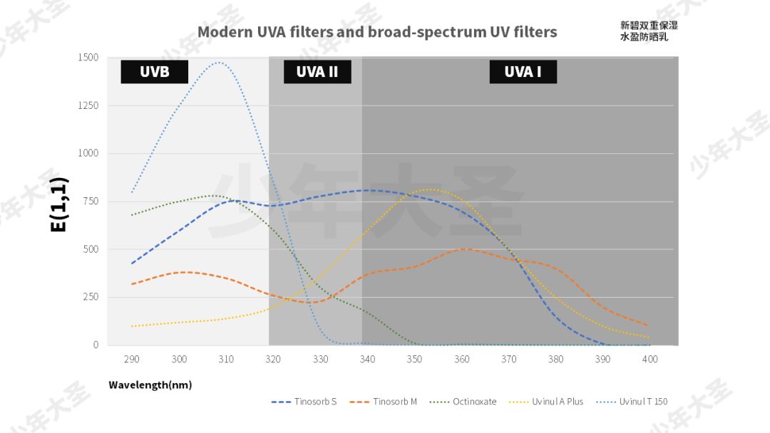 9款热门防晒大实测,20款热门防晒测评