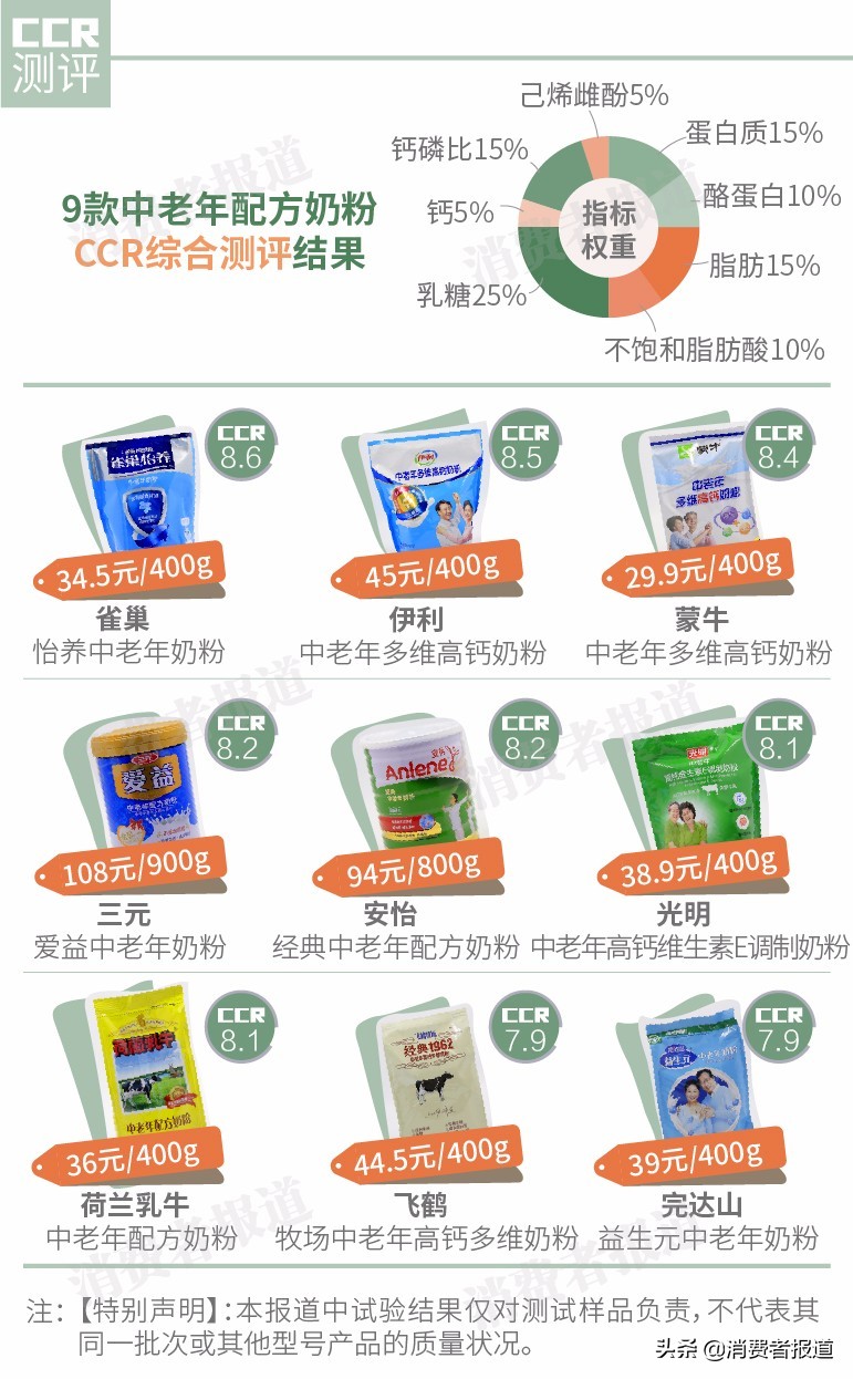 飞鹤中老年高钙奶粉质量测评,多款奶粉被检测不合格