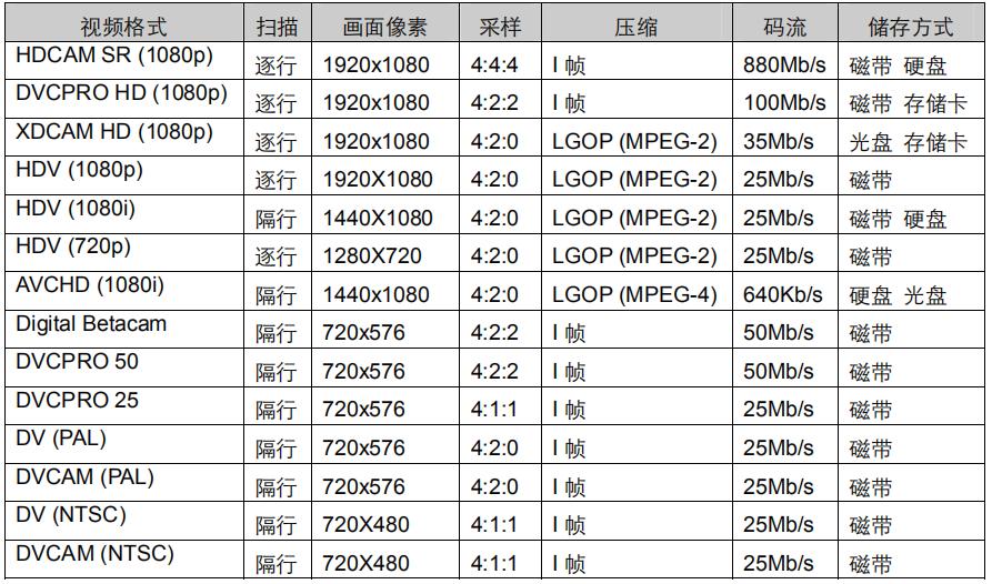 视频格式——编码和压缩