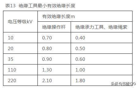电力设施与树木之间的安全距离,电力线路线下施工安全距离