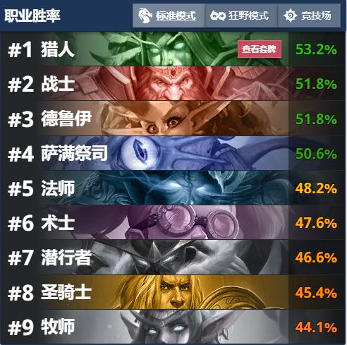 炉石环境周报：猎人三服登顶，出场率超40%！