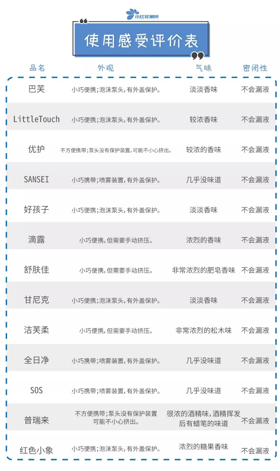 宝宝免洗洗手液便携式推荐,免洗洗手液随时可以清洁