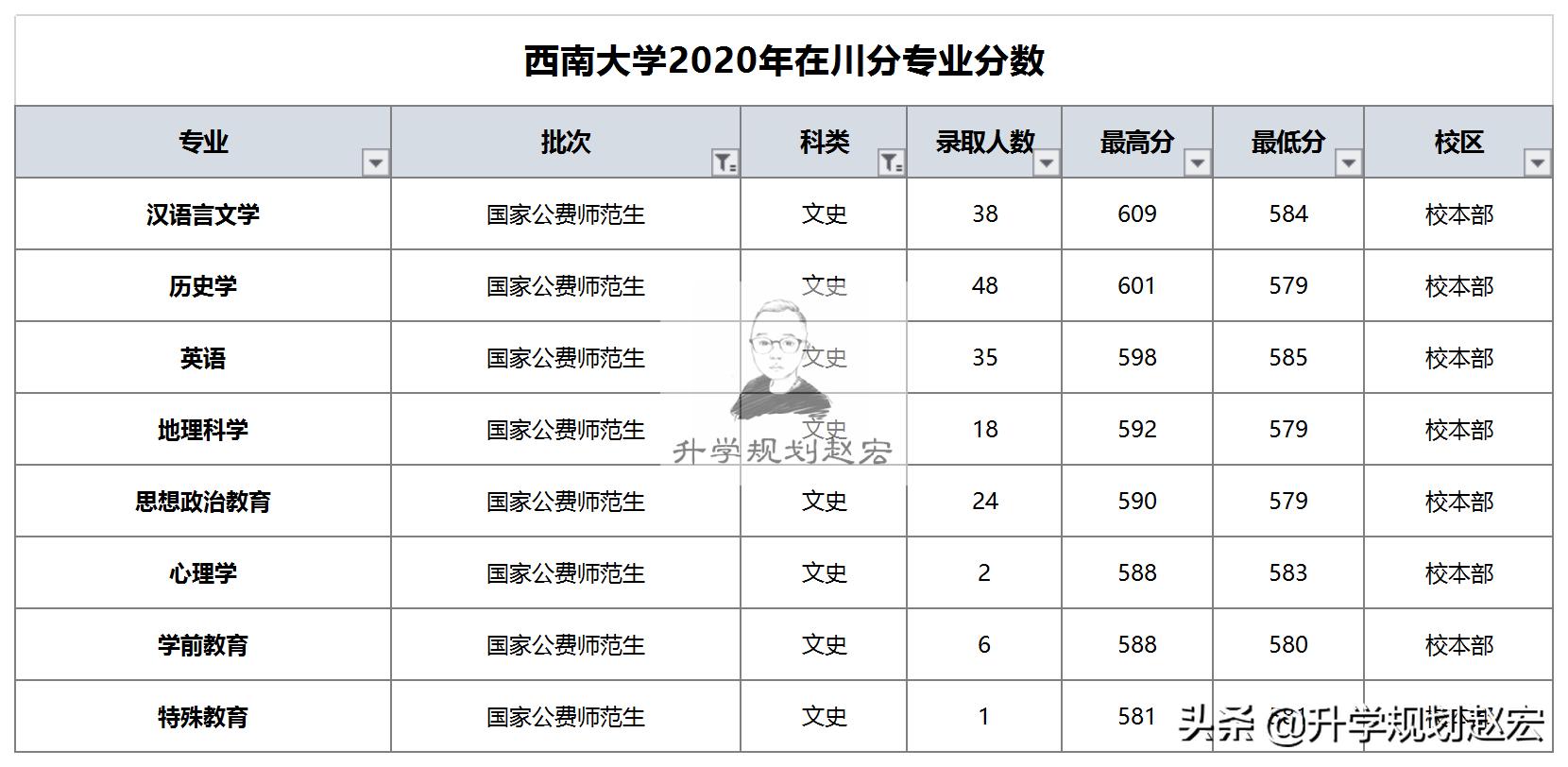 西南大学2023年在四川各专业分数,西南大学在川录取分数线多少