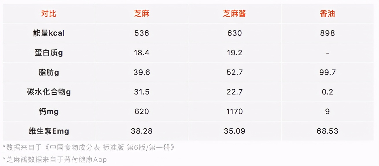 小小的芝麻，为什么营养师也粉它？