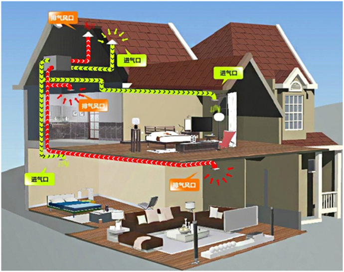 新风系统家庭用处大吗,新风系统到底靠谱吗