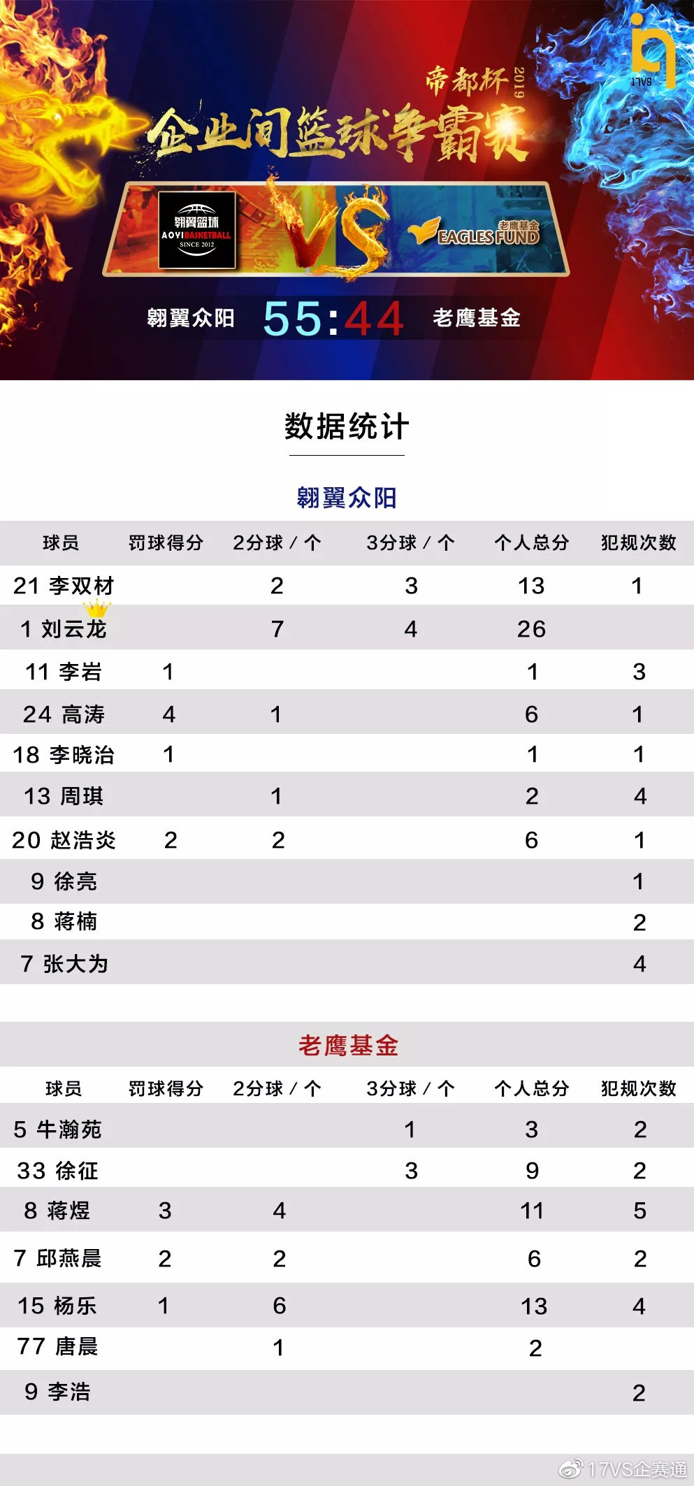 「帝都杯」小组赛落幕8强企业诞生,4强预测强势来袭