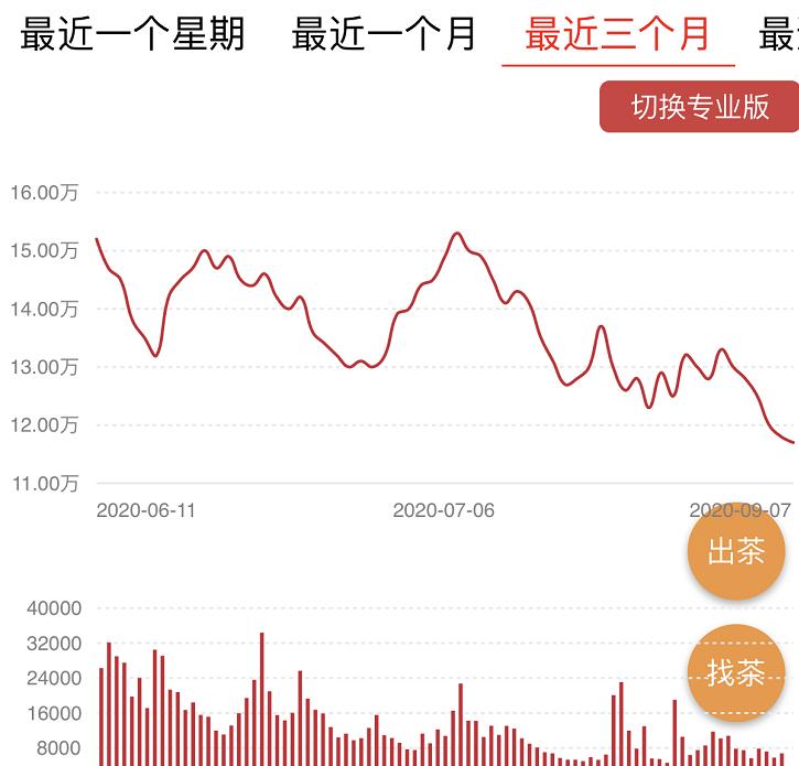 大益茶7542经典普洱价格,大益普洱茶7542最新价格查询07年