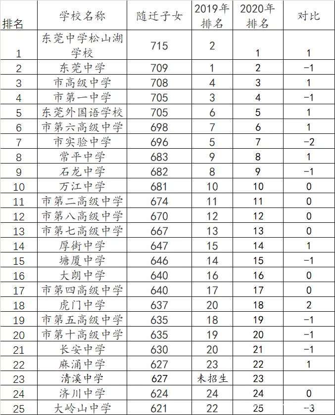 东莞有必要考私立高中吗,东莞私立高中学校前十排名