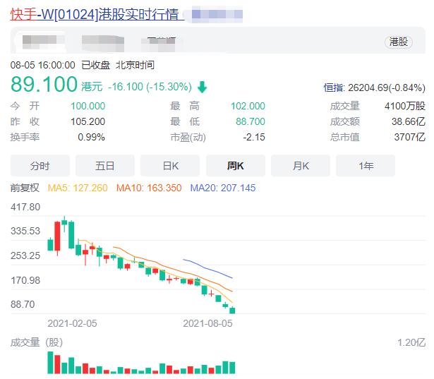 打新打着做股东的请三思!快手从涨250%到跌23%,连基石都被套