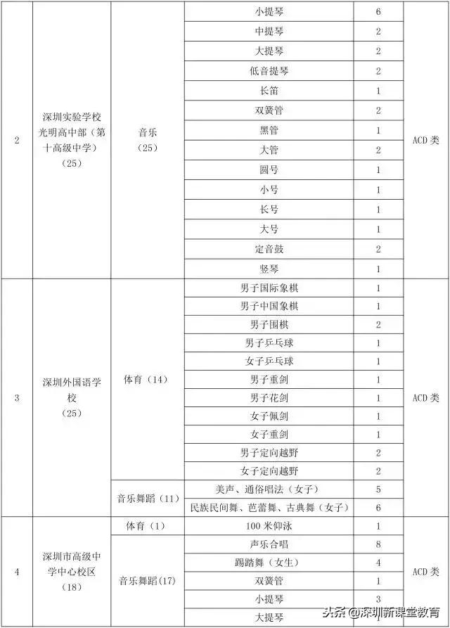 深圳中考乒乓球特长生标准,深圳中考如何低分进名校