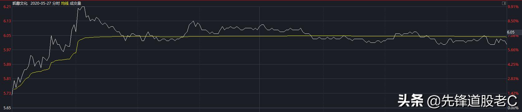 上影线选股最佳方法,炒股选线方法和技巧