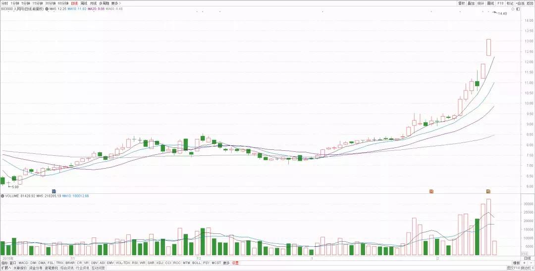 神准中大阳线再插云霄后会高潮吗？