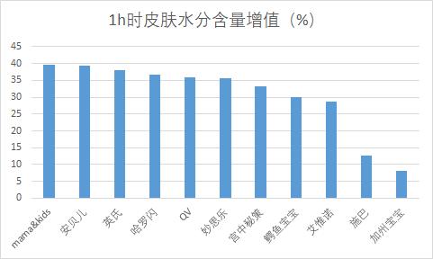 儿童润肤霜测评十大排名,宝宝润肤霜分析