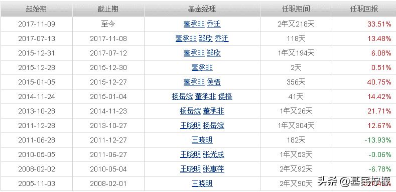 定投主动型基金5年还亏本,定投主动基金组合最佳方案