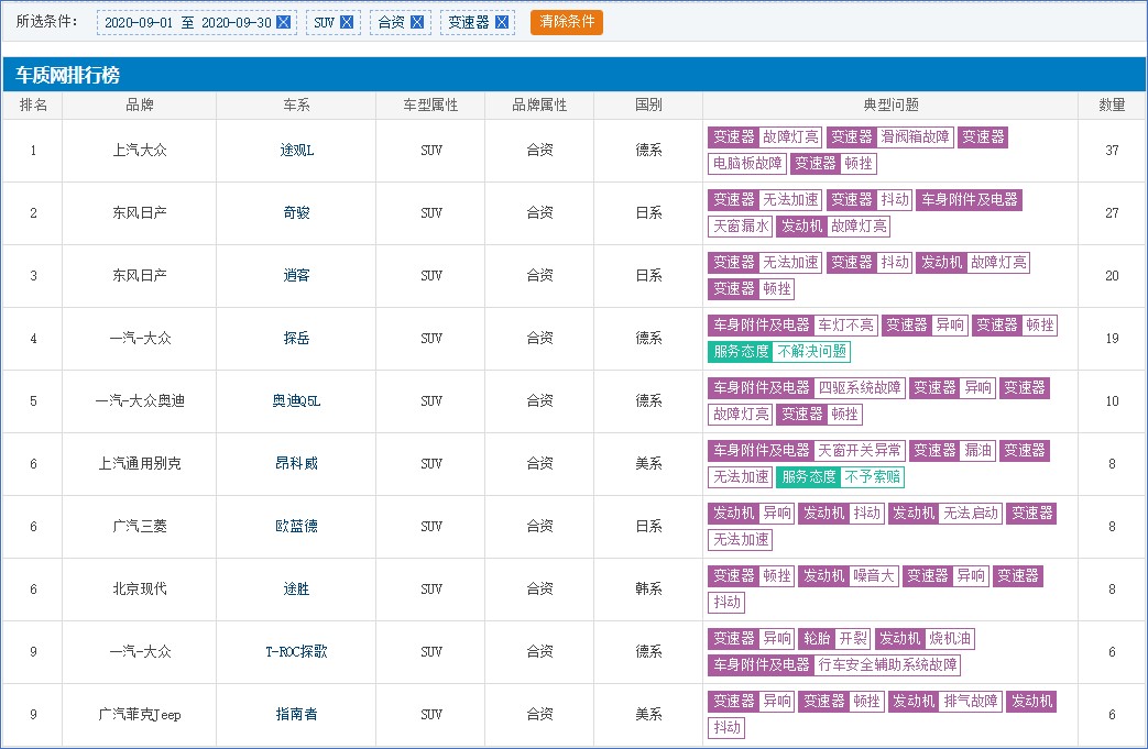 cvt变速器故障率最高的车,大众双离合和日产cvt谁更靠谱