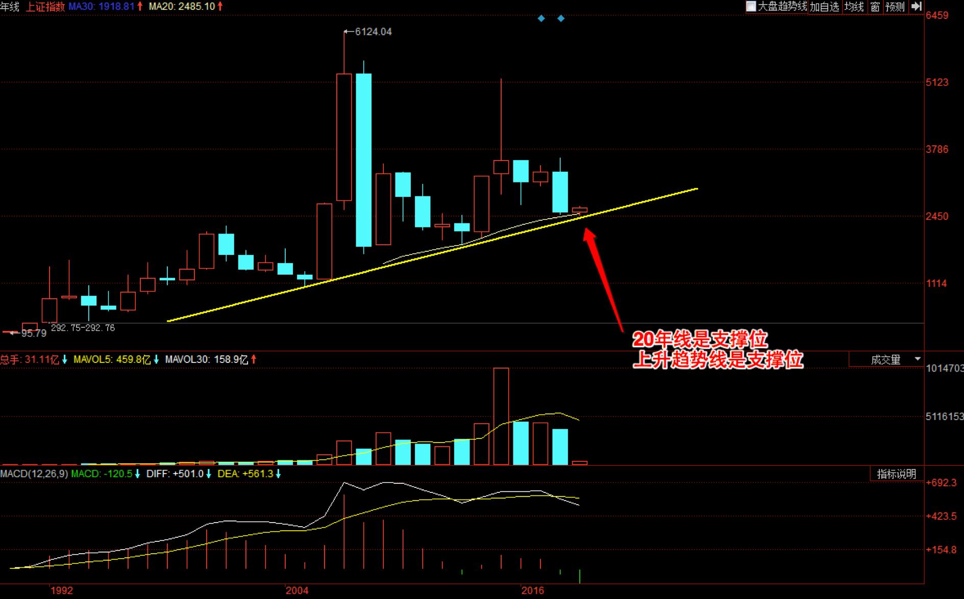 上证指数后市操作方法,判断上证指数未来走势