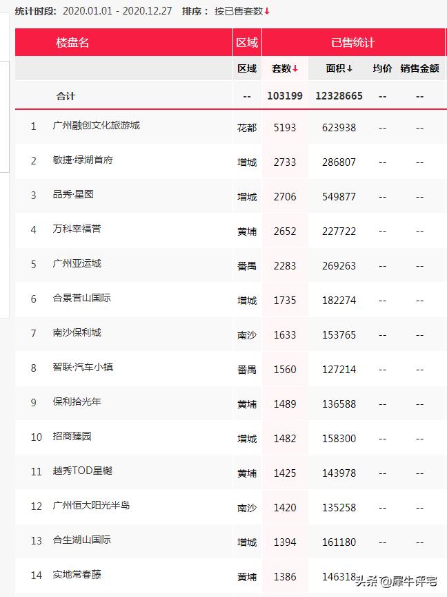 这几年广州最火爆的楼盘,广州十大楼盘排名榜评论最多