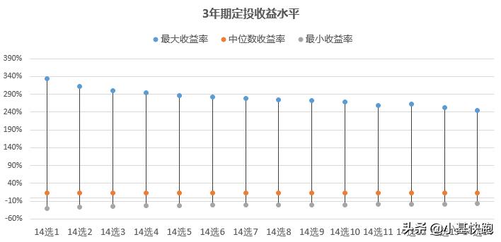 做定投的十大建议,长期定投基金几只合适