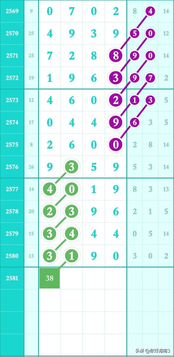 2773期8月12日七星彩头尾走势,七星彩第2678期头尾定位走势图