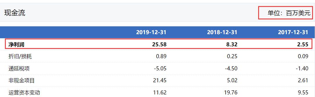 赴美上市的医美第一股，颜值经济到来，新氧科技的水有多深？