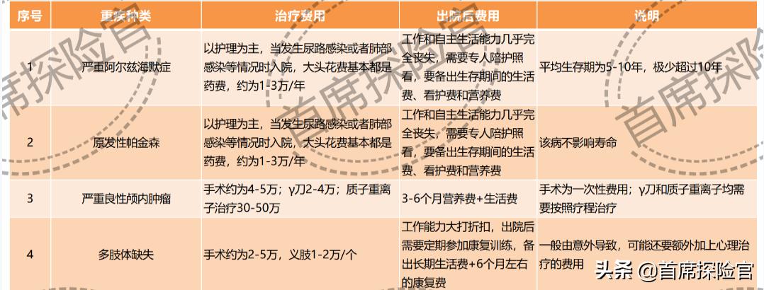 重大疾病报多少钱,重大疾病一般买多少钱的
