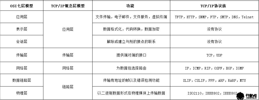网络协议arp,arp攻击的实现过程
