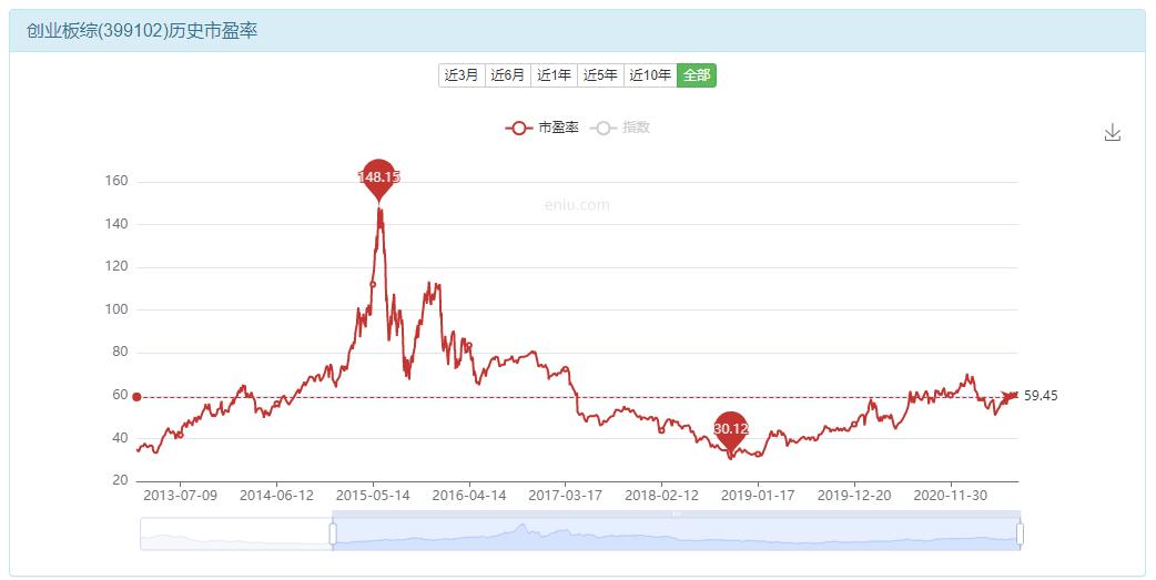 创业板sz,创业板指见顶