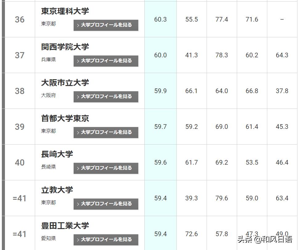 日本大学排名一览表近畿大学,日本大学最新排名