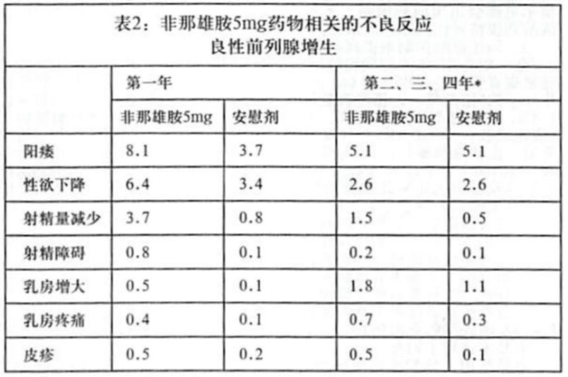 非那雄胺外用什么时候上市,长期服用非那雄胺片有什么副作用