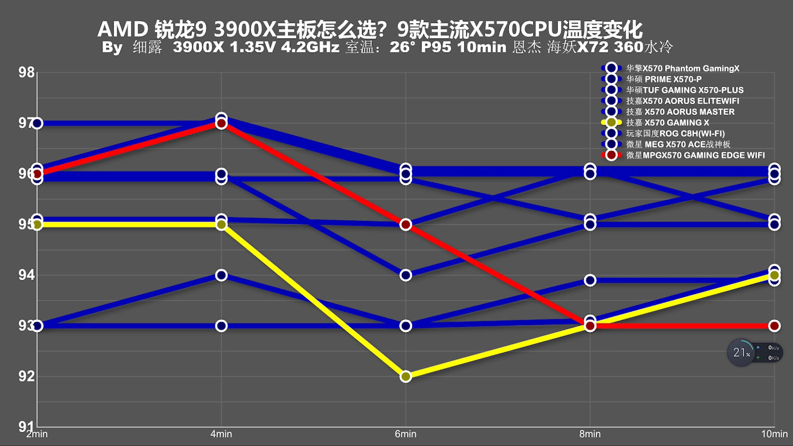 用3950X主板会120度？十款主流X570主板消费报告