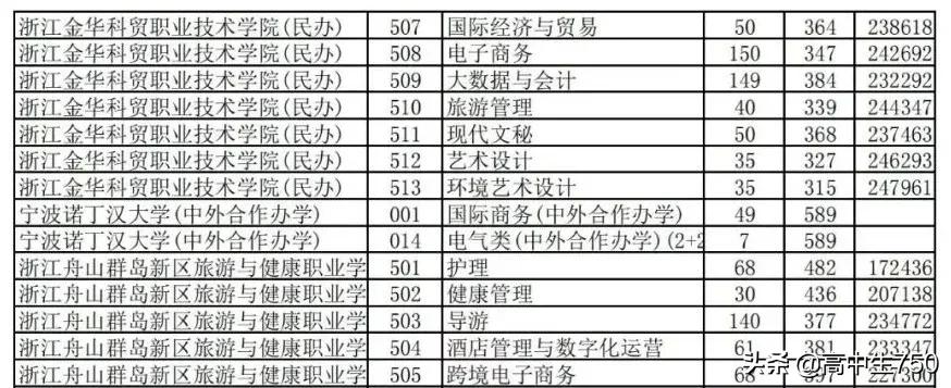 2019各院校在浙江省一段线投档线,2021年浙江一段投档线