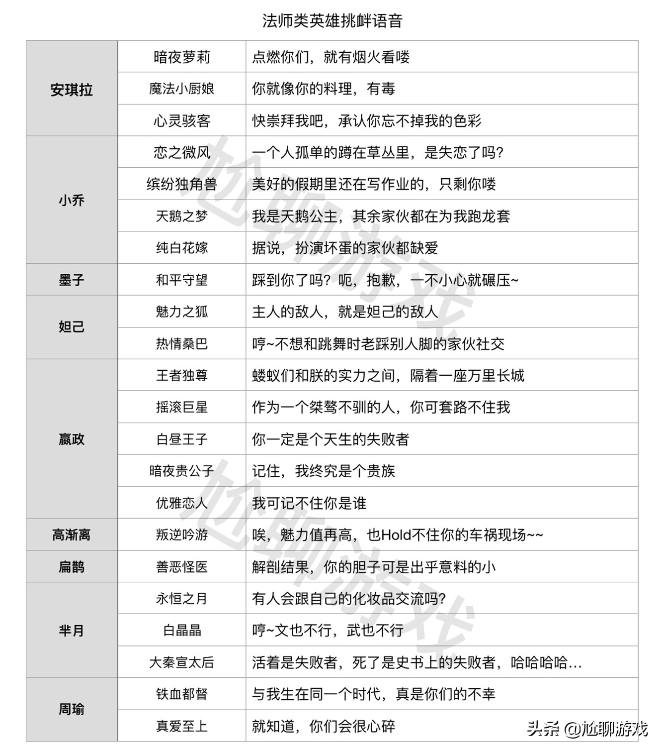 王者荣耀嘲讽敌人句子,王者荣耀英雄全皮肤台词完整版