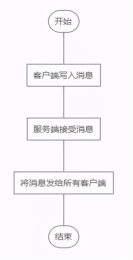 websocket+netty实时视频弹幕交互功能(Java版)