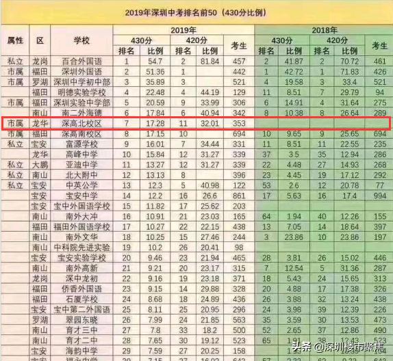 深高北校区学区房目前价格,深圳四大名校学区房价钱