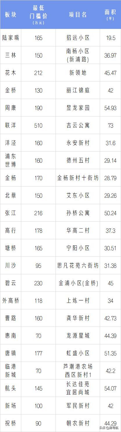 2005上海各区房价一览表,上海5年房价历年曲线图
