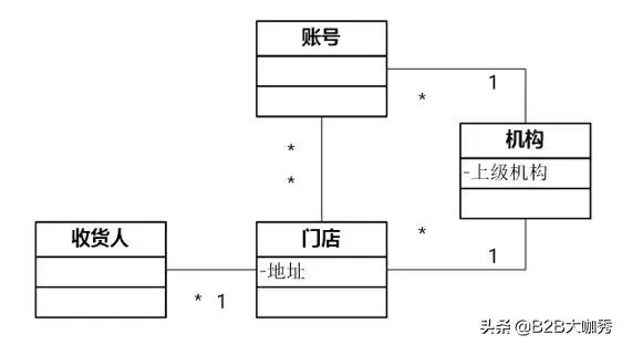 业务系统从0到1搭建时的困难点,b端业务系统
