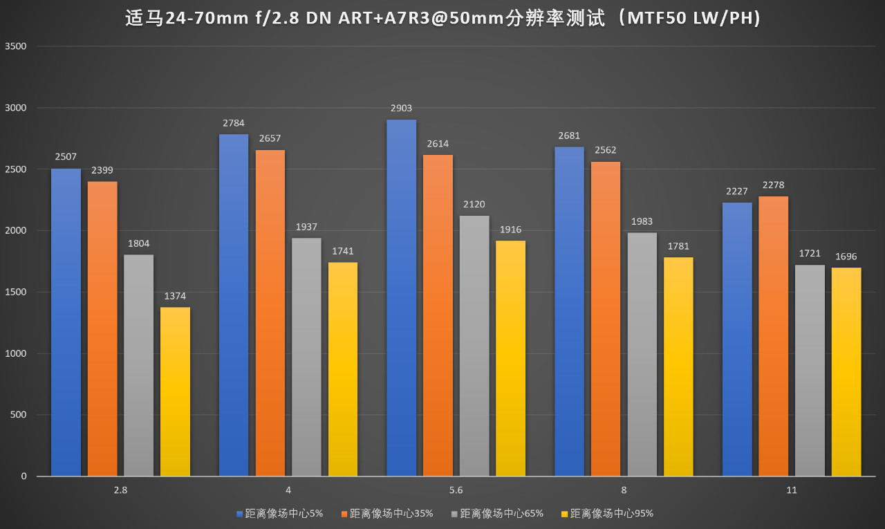 适马24-702.8一代评测,适马24-70f2.8dhsm测评