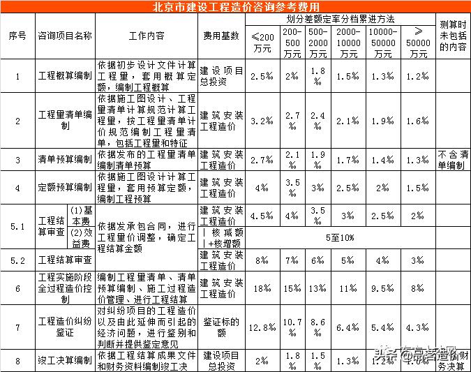 广西工程造价咨询服务收费标准,贵州省工程造价咨询收费标准