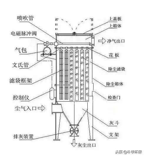 布袋除尘器布袋频繁更换，教你找到原因解决，降低生产成本