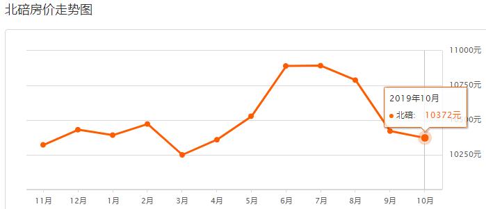 重庆主城10月房价,重庆沙坪坝2021年下半年房价走势
