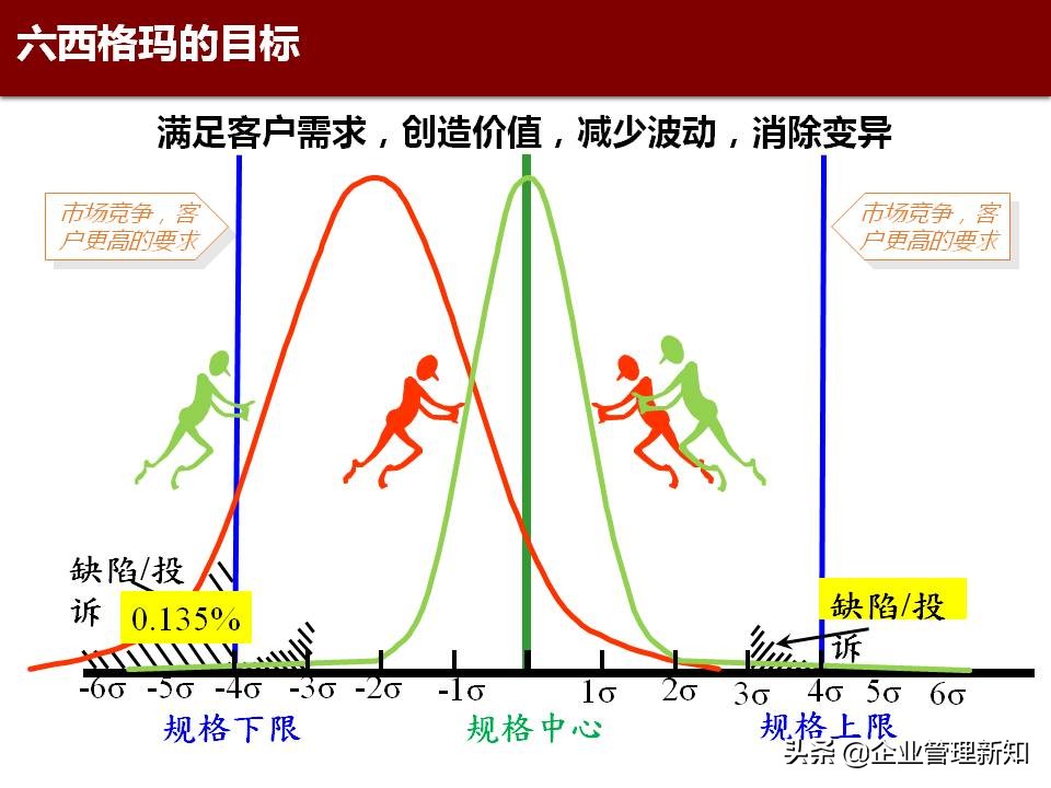 精益六西格玛是精益管理工具,精益六西格玛案例ppt