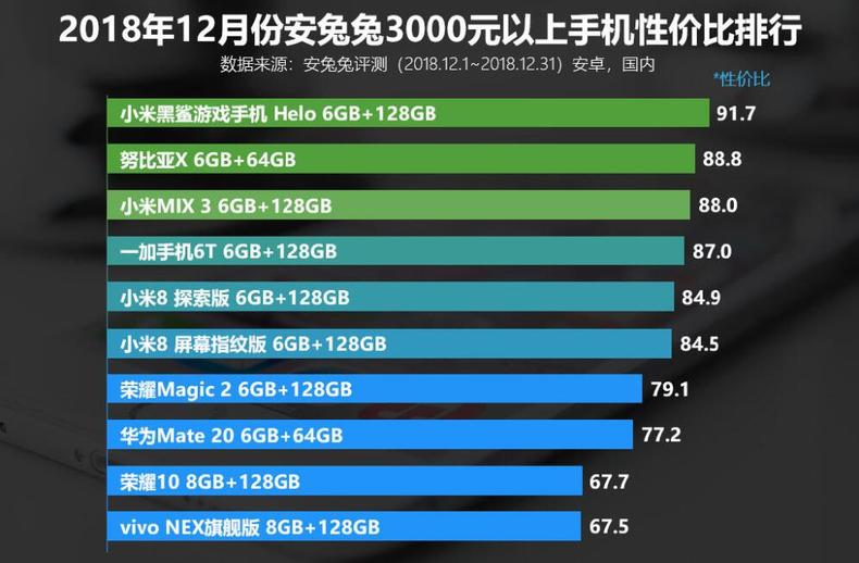 3000左右手机性价比最高排行榜,2-3千元手机性价比排行榜2021