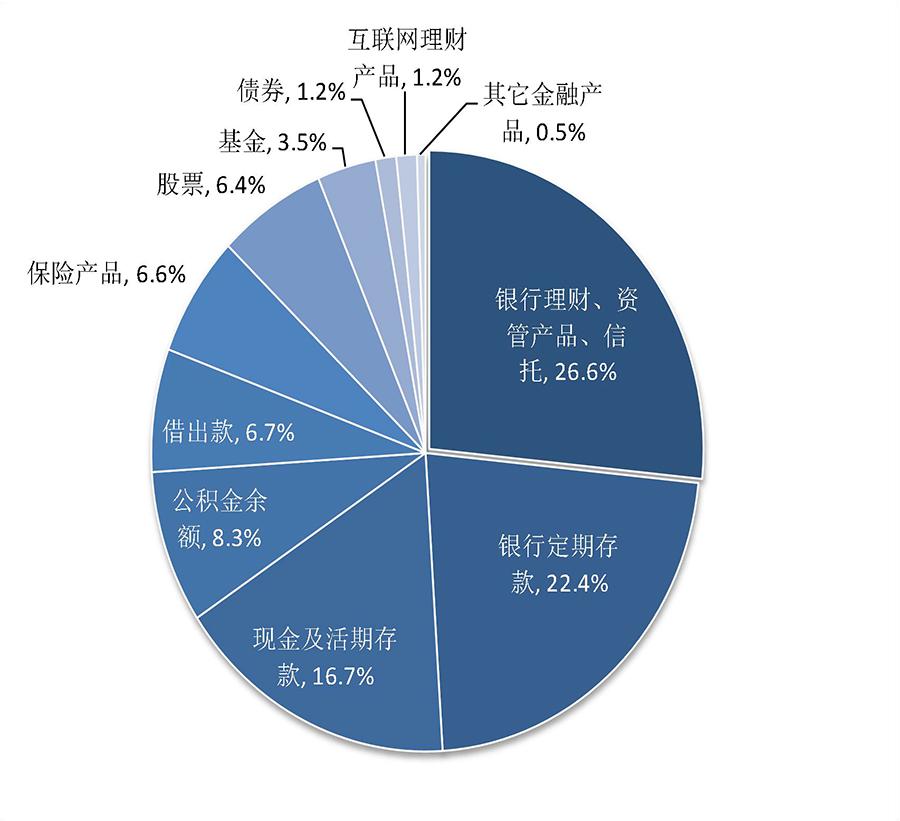 国内家庭平均总资产300万很正常,中国家庭总资产300万
