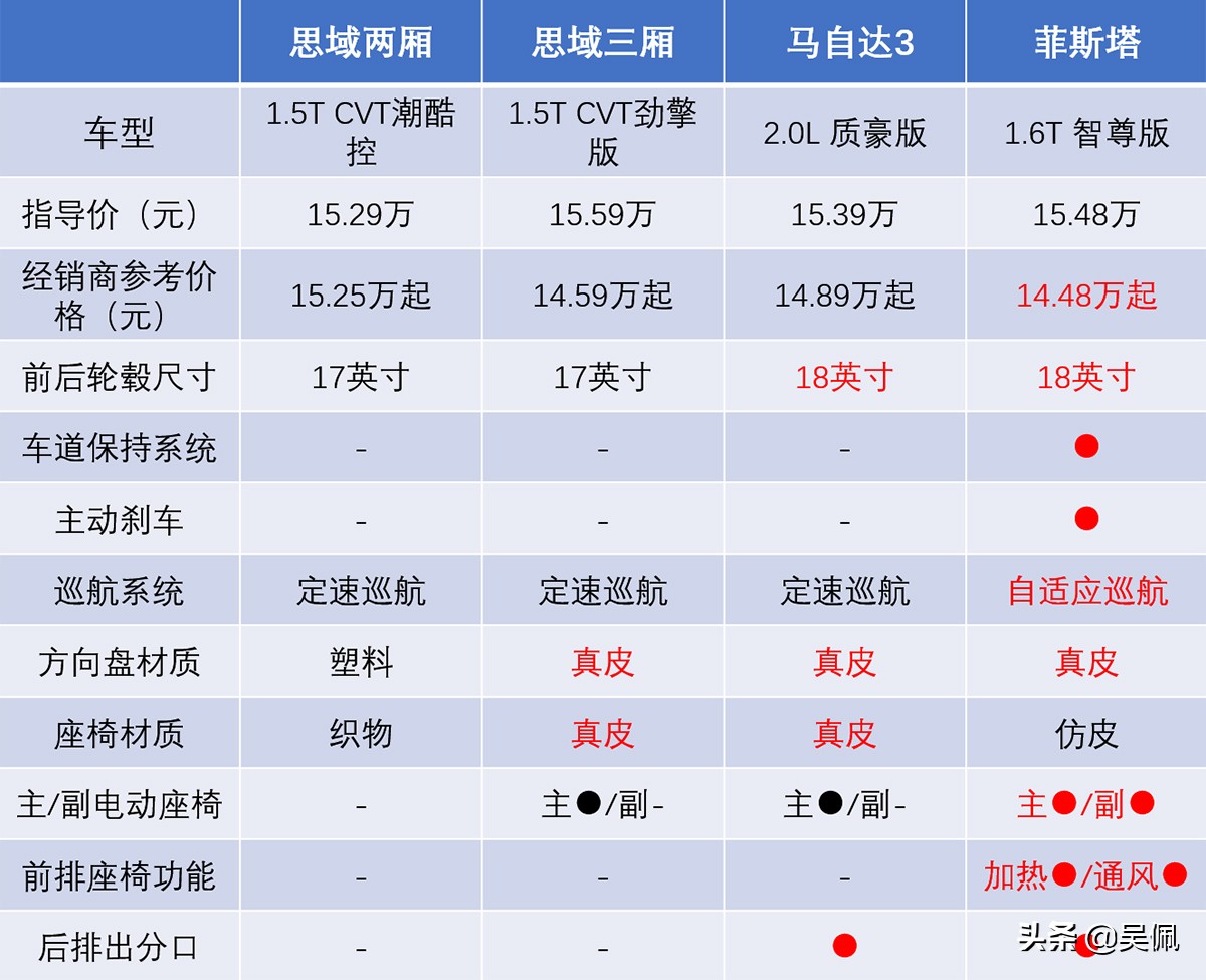 最顶配2022年的思域落地价,低配要18万买不起思域两厢