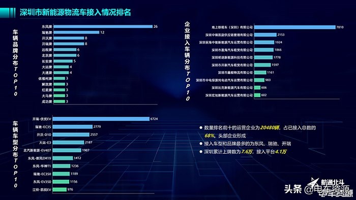航通北斗佘丽玢：通过监测数据深圳新能源物流车运行真实情况