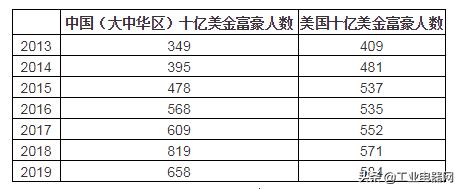 2019胡润全球富豪榜：贝索斯蝉联首富资产9900亿元