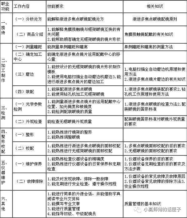 镜片加工师的危害,眼镜镜片加工好学吗