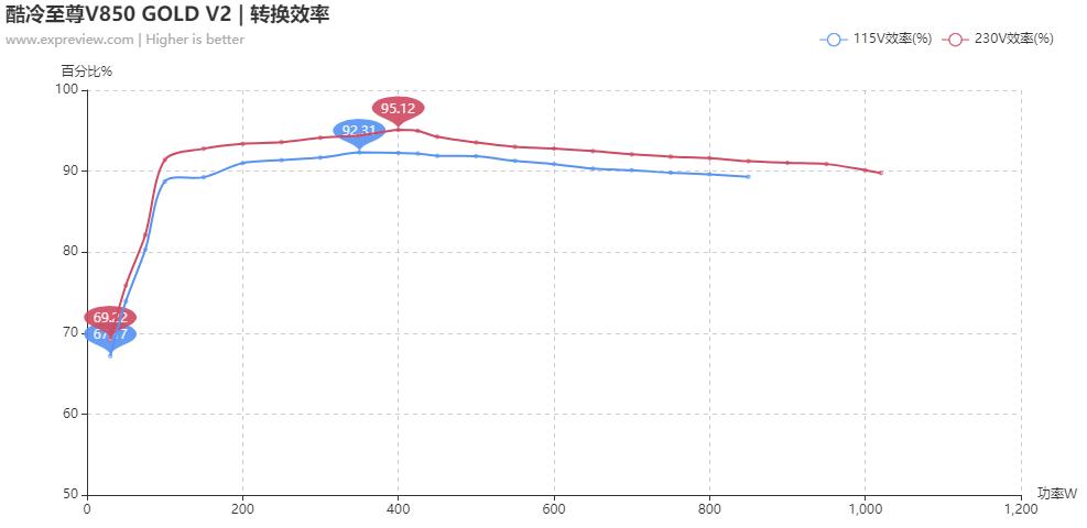 酷冷至尊v850gold,酷冷至尊v850sfx评测