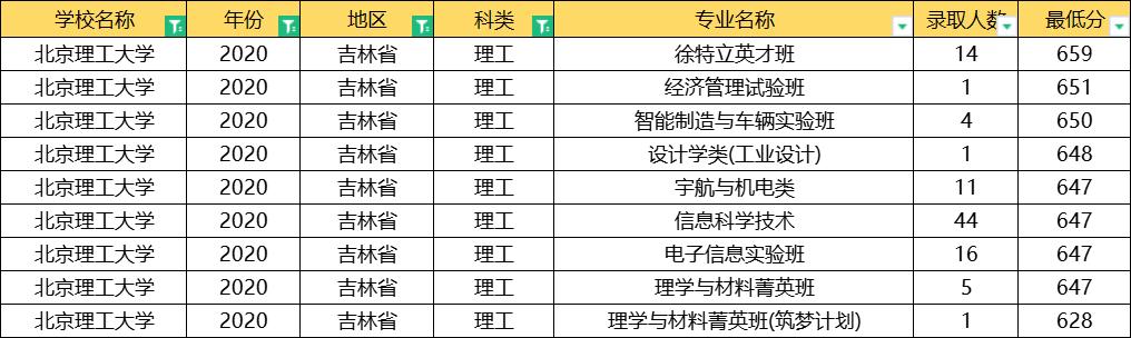 北京理工大学2020年录取分数线,北京理工大学2020提前批分数线