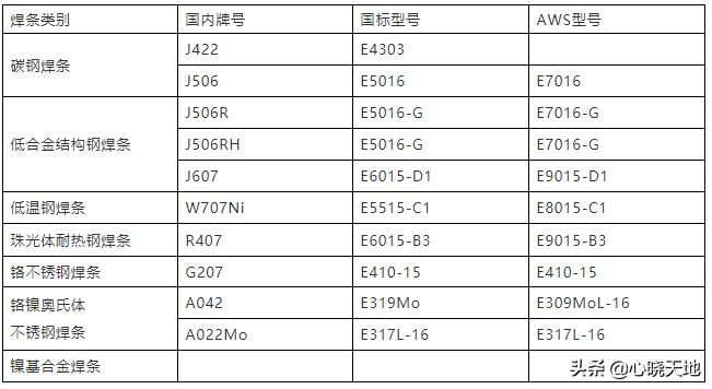 耐磨焊条型号与牌号一览表,焊条型号与牌号区别